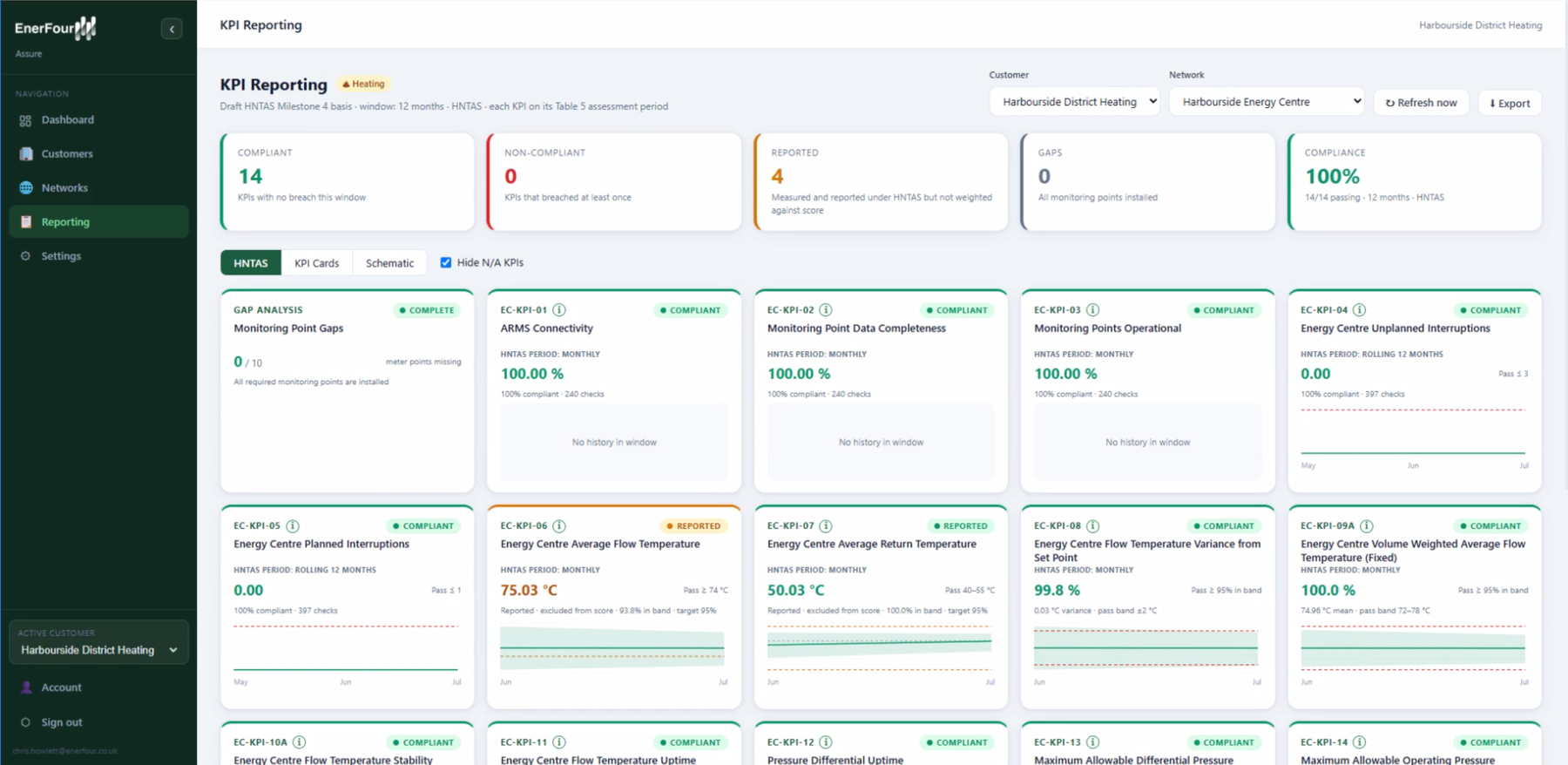 EnerFour Assure KPI Reporting dashboard showing live HNTAS compliance for a district heating network — compliant, non-compliant, reported and gap KPI cards with per-KPI assessment against HNTAS periods